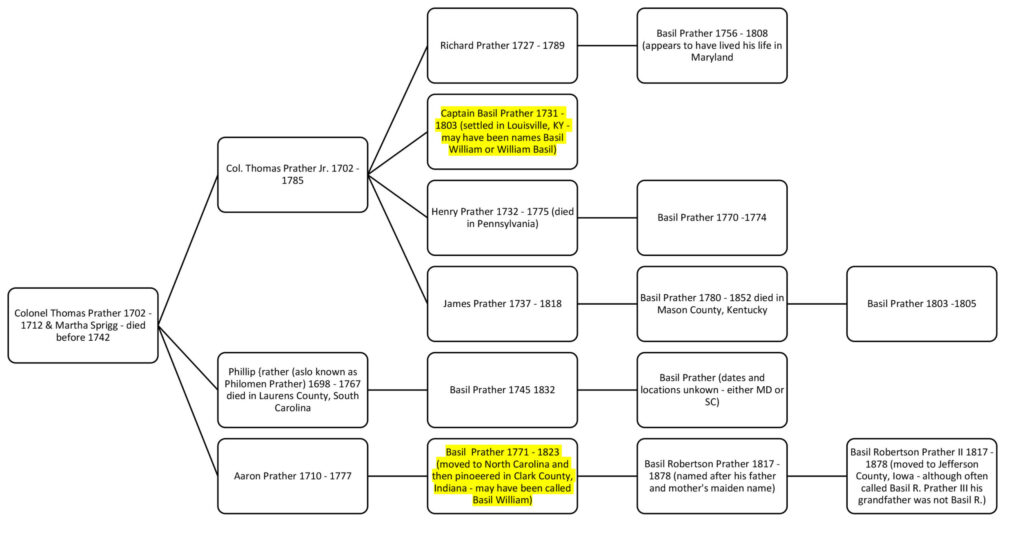 A chart showing the lines of descendt from Thomas Prather and Martha Sprigg that have descendants named Basil - through 4 generations