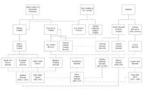 graphic showing several marriages across 5 generations between closely related members of the Prather, Gaither and Bennett families 